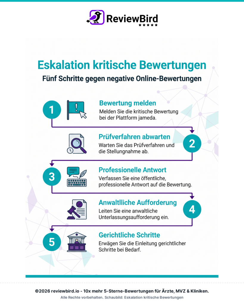Infografik: Eskalationsstufen beim Umgang mit kritischen Bewertungen